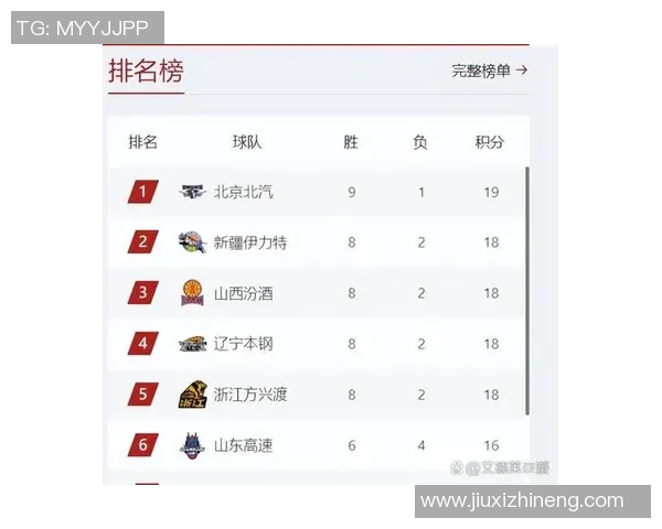 广东宏远队赢得六连胜,稳居CBA积分榜首位! 广东宏远队赢得六连胜,稳居CBA积分榜首位!